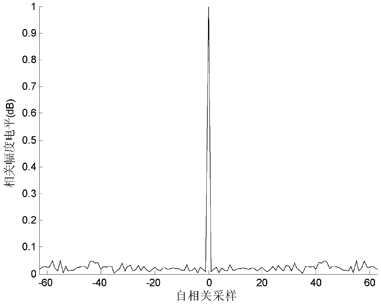 A Waveform Design Method for Multiple-Input and Multiple-Output Radar