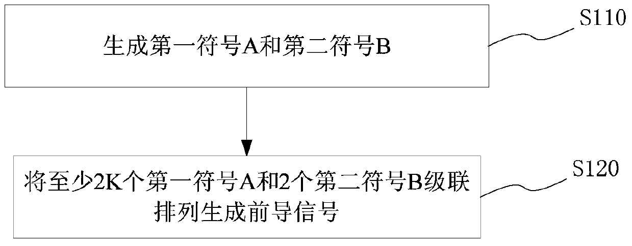 A method and system for generating, sending and receiving a preamble signal