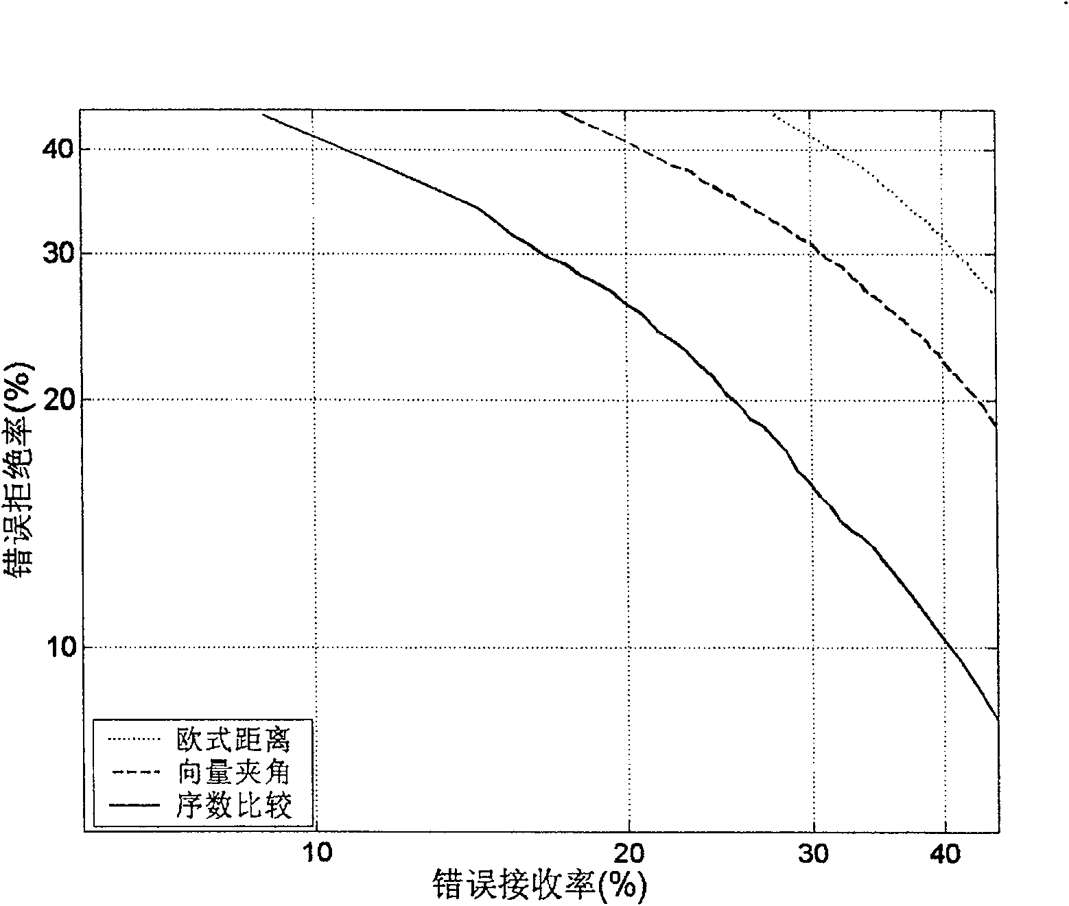 Method for fast identifying speaker based on comparing ordinal number of archor model space projection