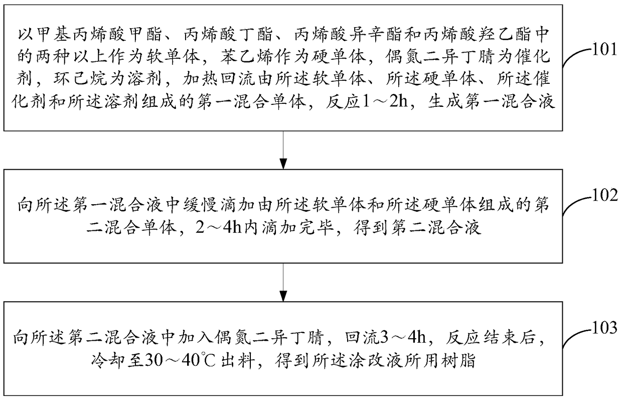 A kind of resin used in correction fluid and its chemical synthesis method and a kind of correction fluid