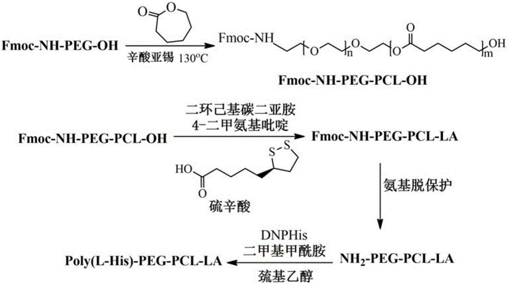 PH-sensitive block polymer, FRET (fluorescence resonance energy transfer) composite and their preparation methods