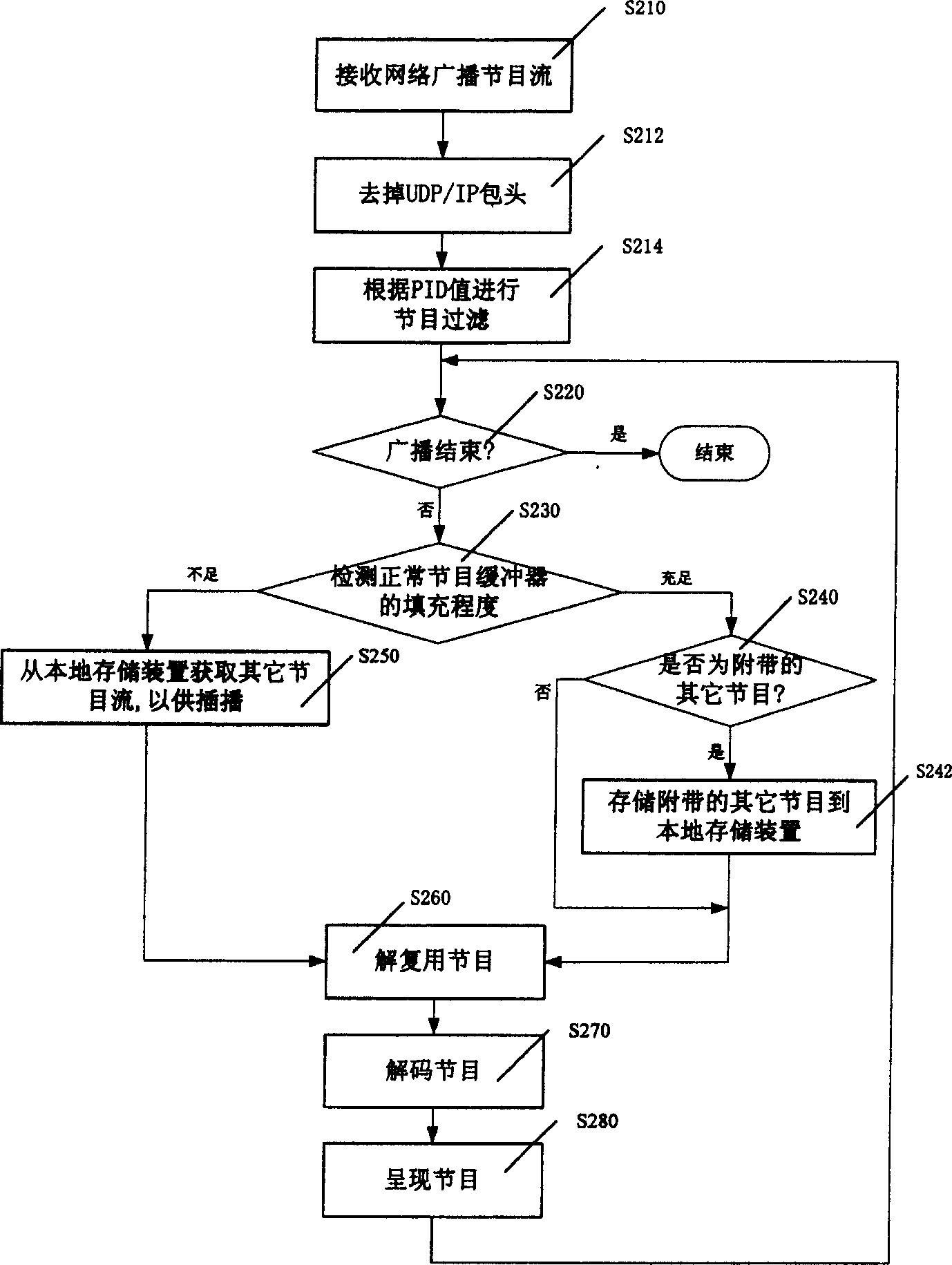 A broadcast method and system for digital program