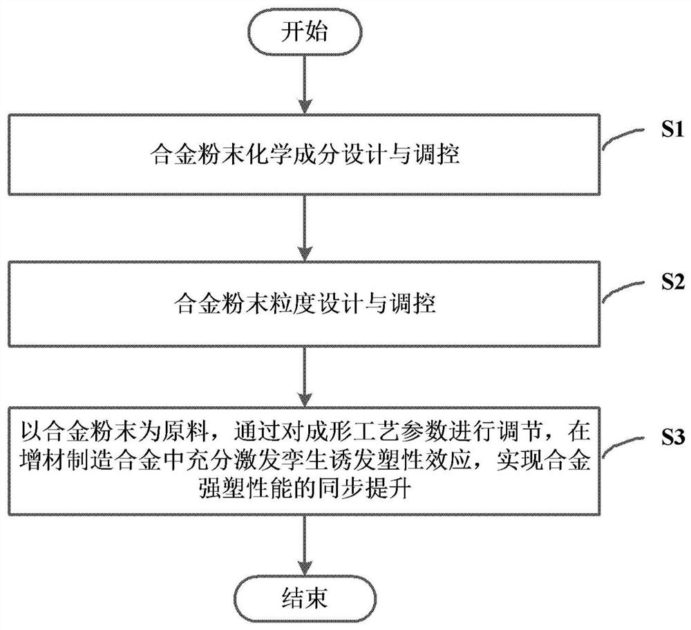 Method for preparing high-strength-and-ductility-product additive manufacturing alloy based on TWIP effect