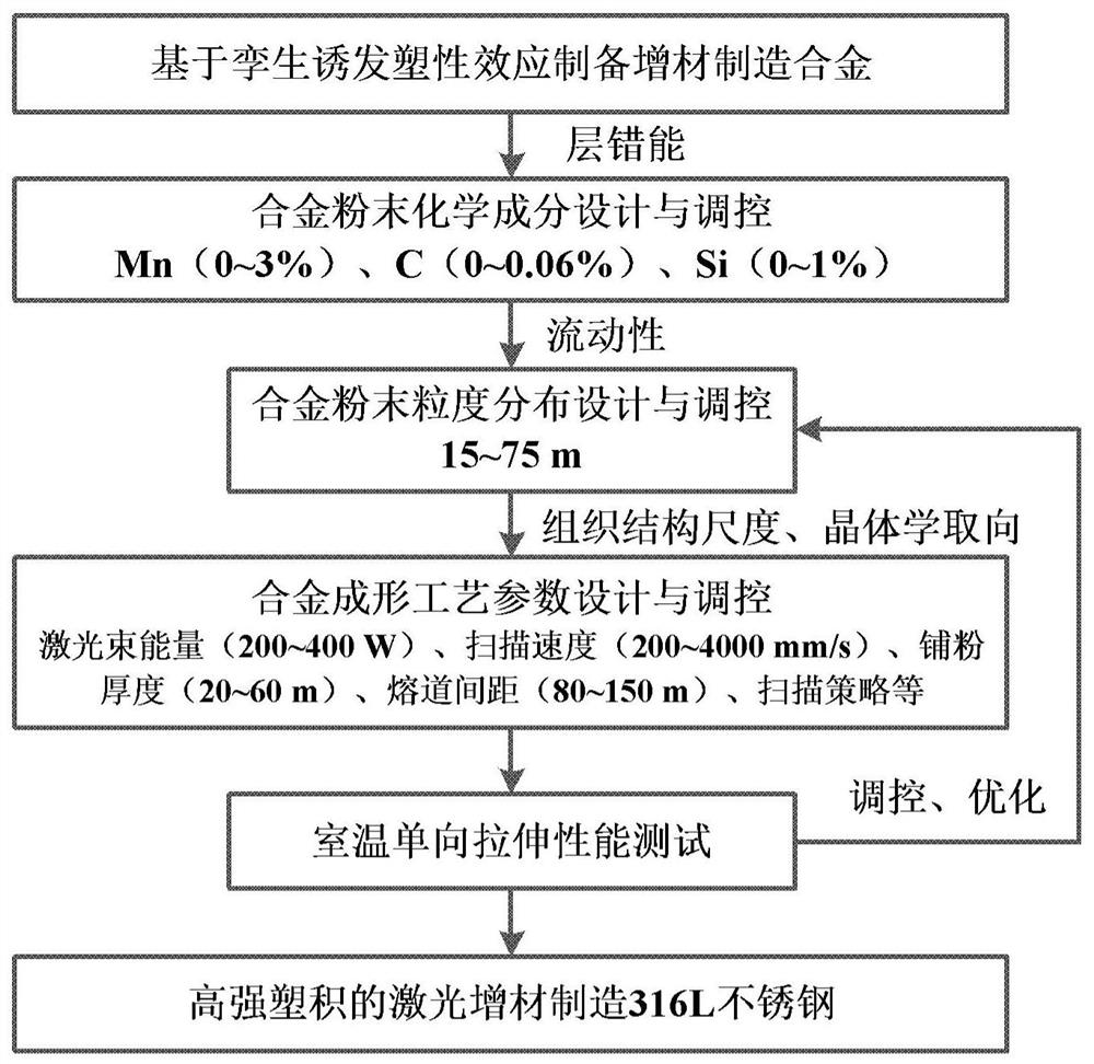 Method for preparing high-strength-and-ductility-product additive manufacturing alloy based on TWIP effect