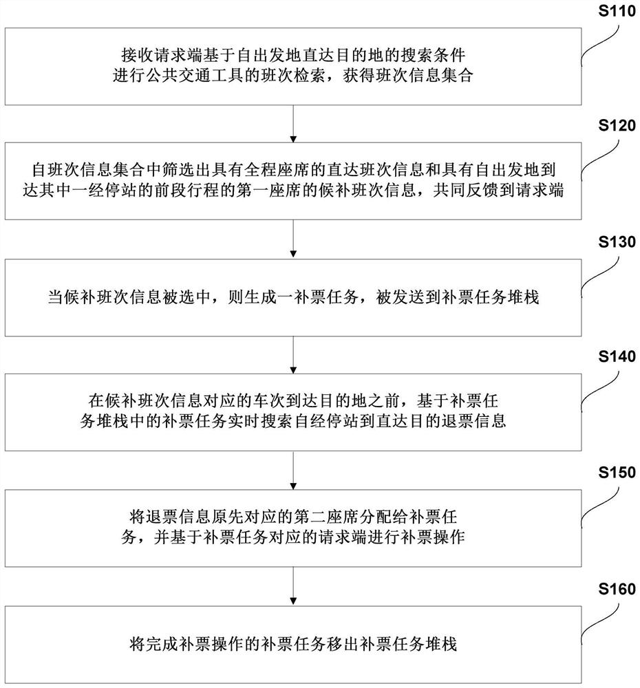 Method, system and equipment for supplementary ticket booking after partial travel, and storage medium