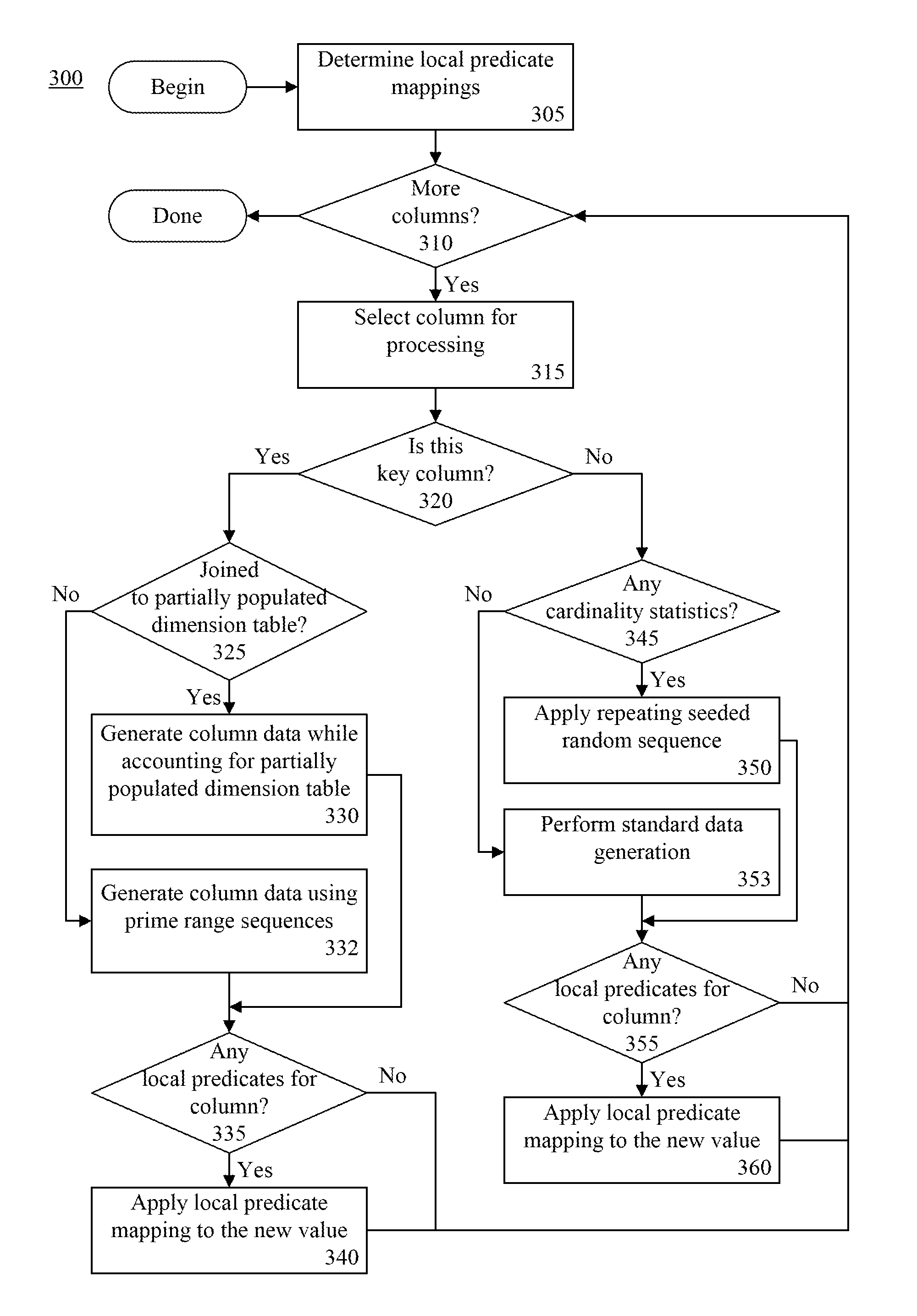 Test data generation and scale up for database testing