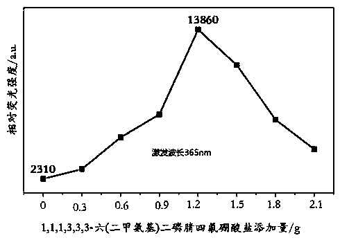 Fluorescent anti-fake ink for business administration and preparation method thereof