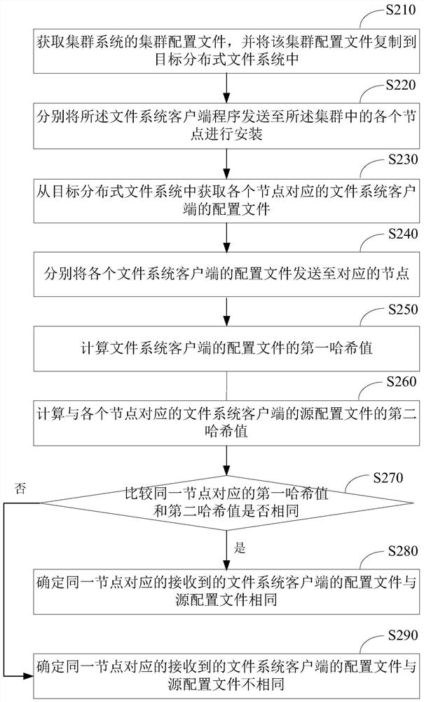 Network file system replacement method, cluster configuration file sharing method and device