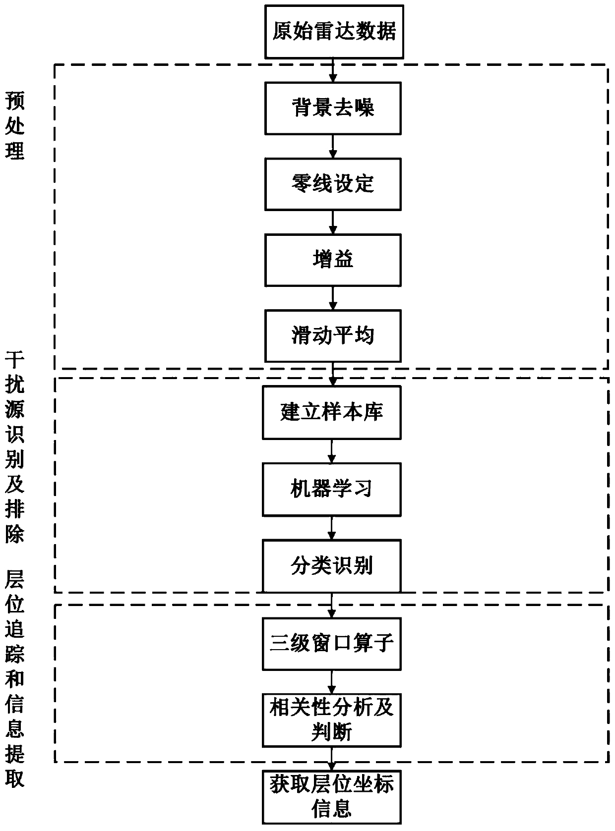Road position intelligent recognition and interference source elimination method