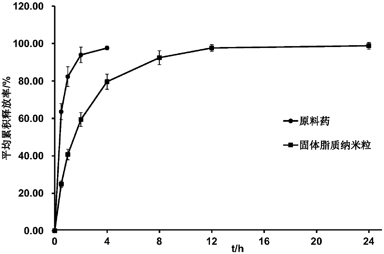 Ampelopsin grossedentata total flavonoid solid lipid nanoparticle and preparation method