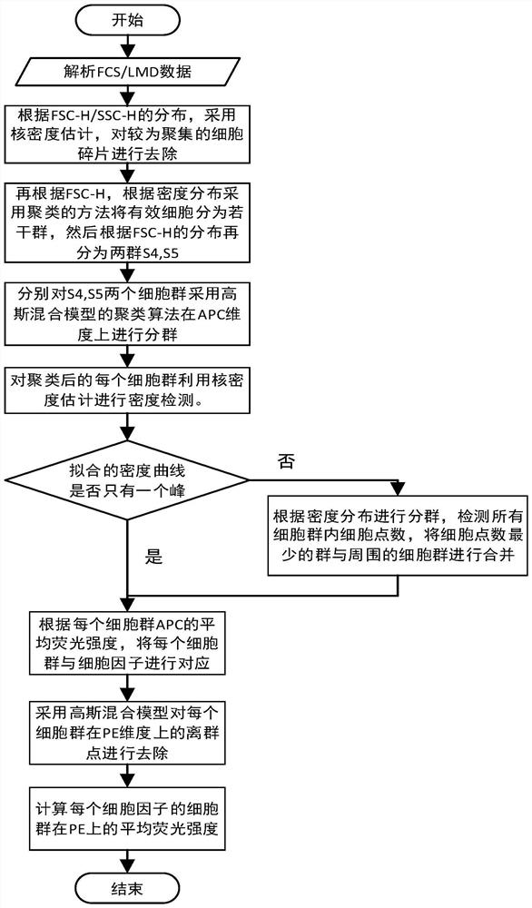 Multi-factor cell factor automatic analysis method