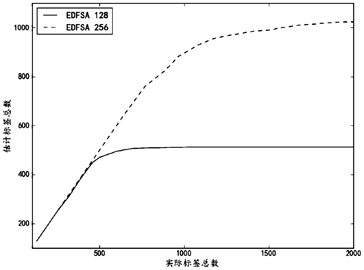 A tag identification method and system suitable for large-scale RFID and handheld devices