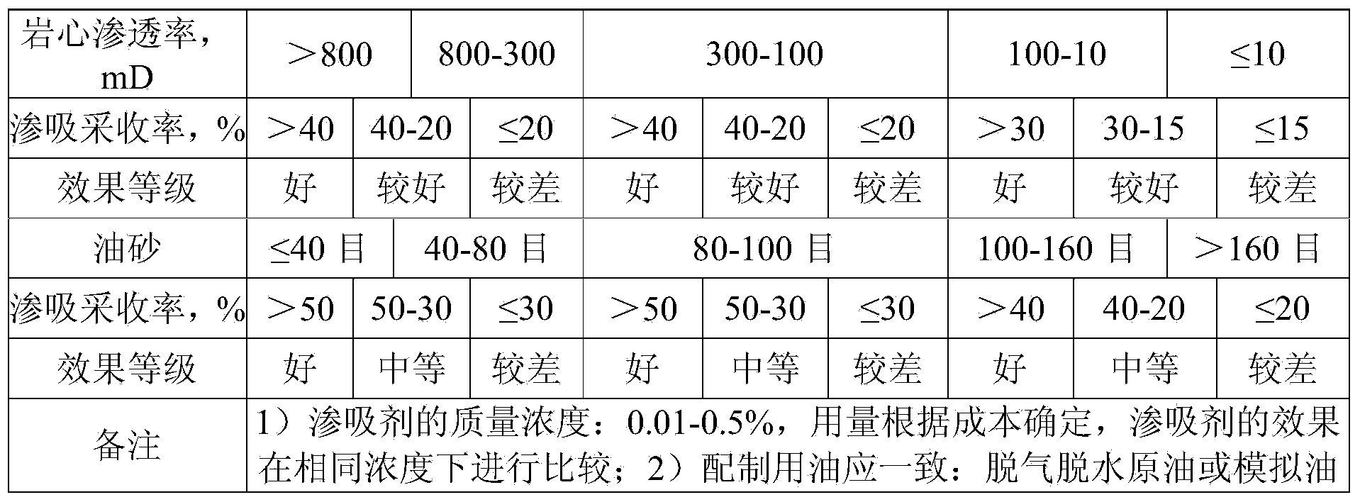 Quantitative evaluation method of imbibition and oil production effects of imbibition agent