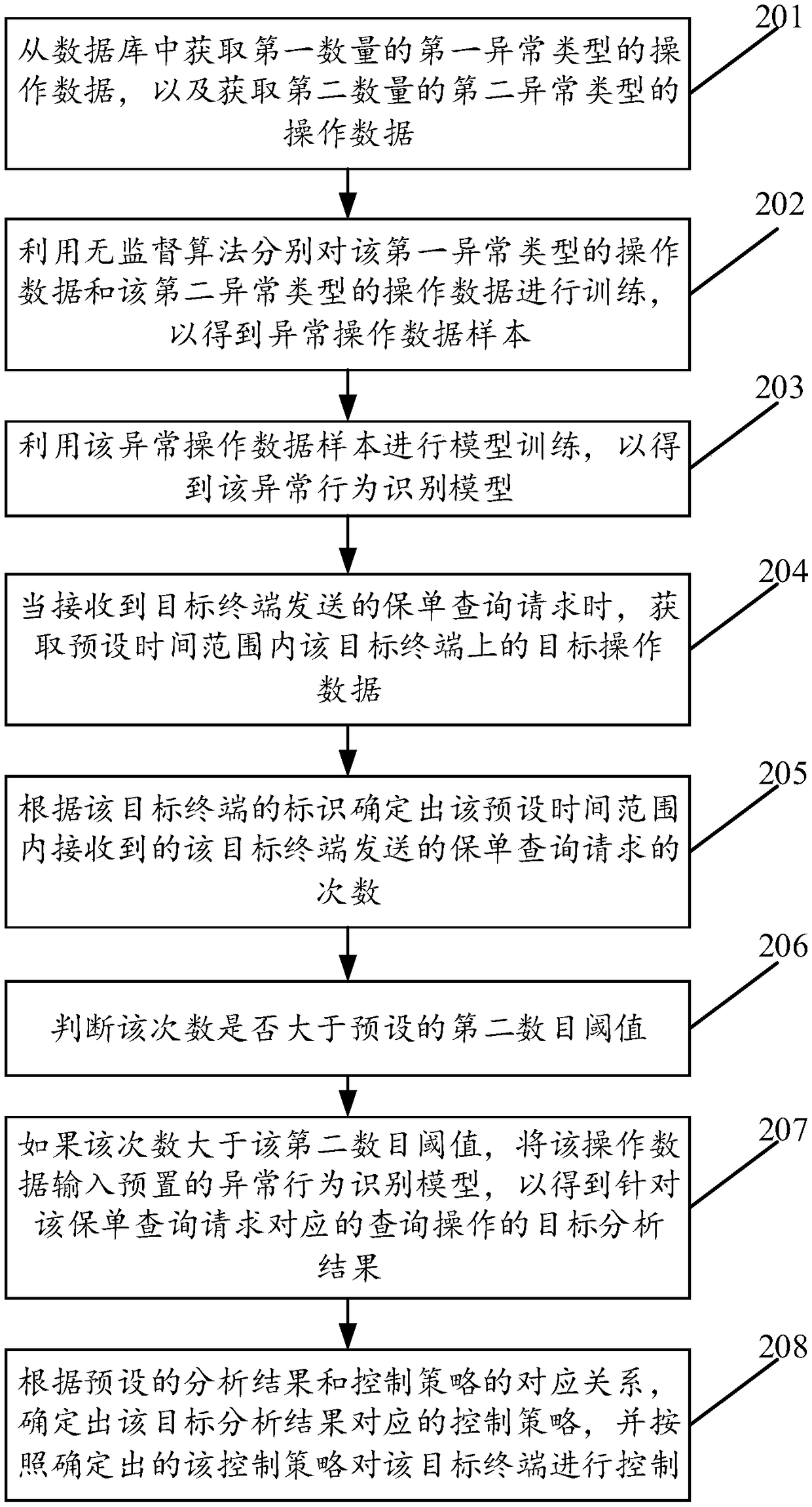 Anomaly query identification method based on identification model, identification device and medium