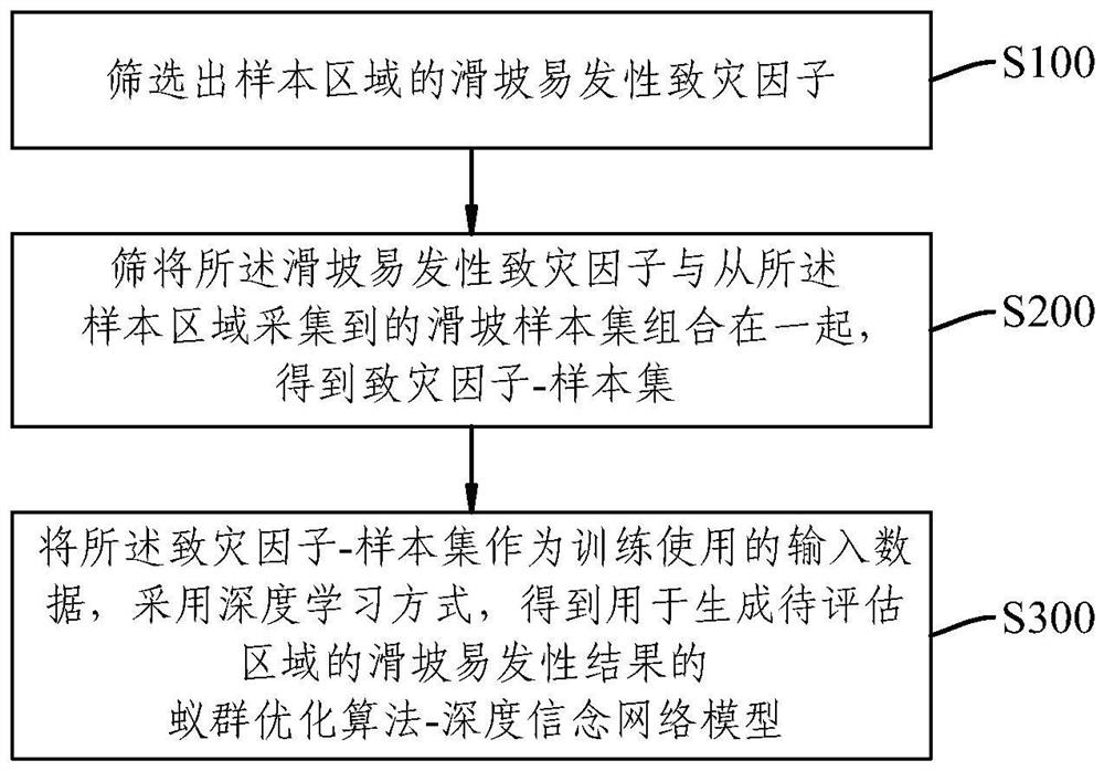 Landslide susceptibility evaluation method and device, equipment and readable storage medium