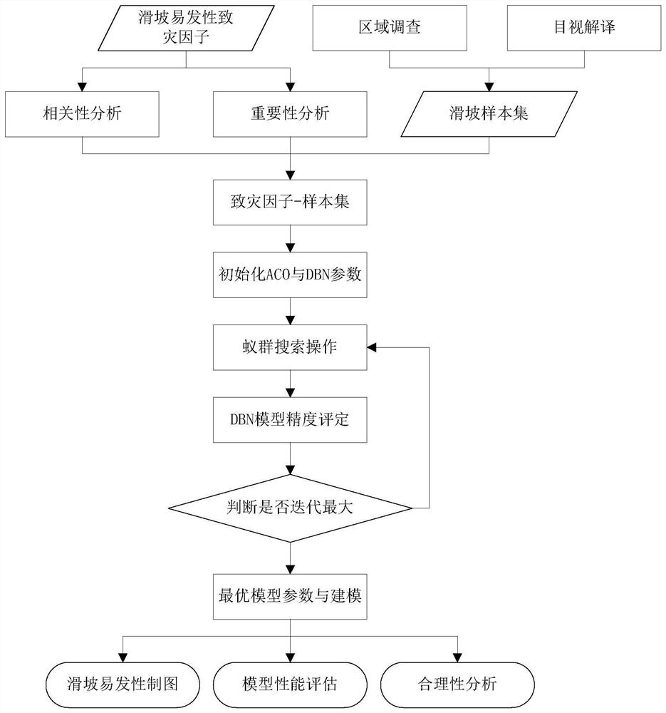 Landslide susceptibility evaluation method and device, equipment and readable storage medium