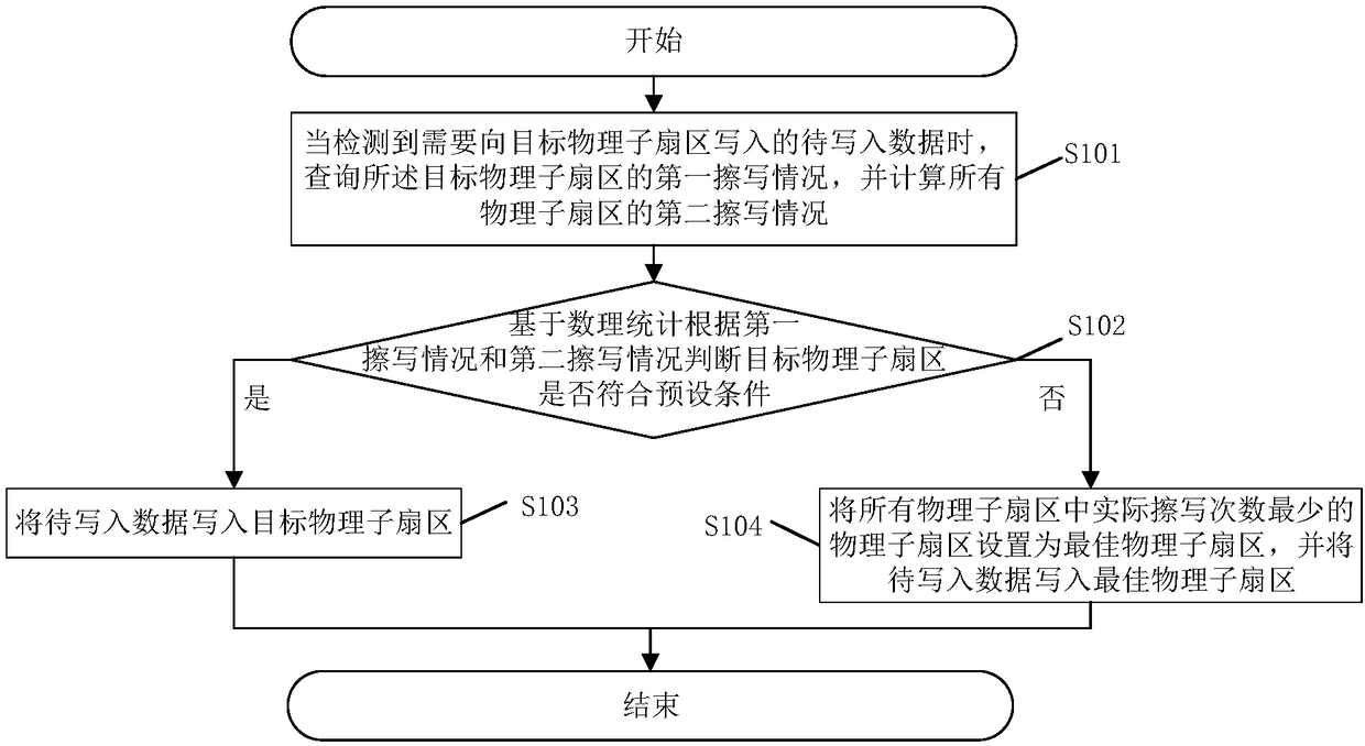 Data erasing method and system based on NorFlash chip