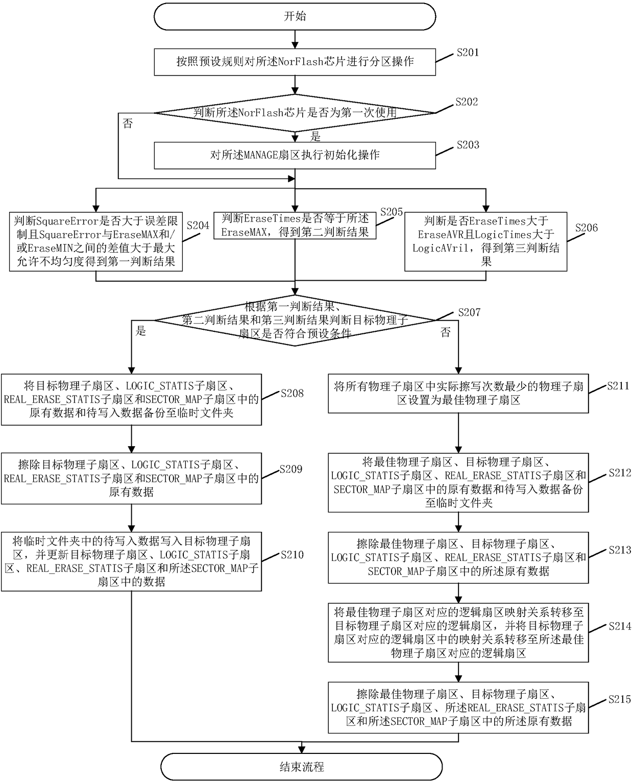 Data erasing method and system based on NorFlash chip