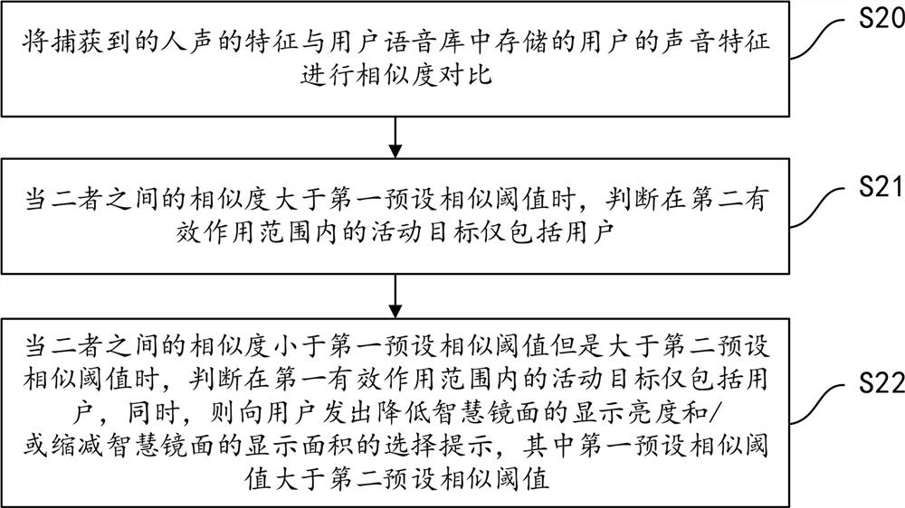 Interactive display method and system based on smart mirror surface