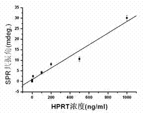 HPRT (hypoxanthine phosphoribosyl transferase) body gene mutation detection method based on surface plasmon resonance