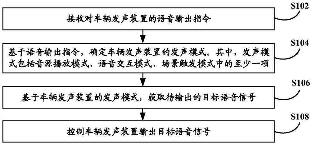 Control method and device for vehicle sound production device, equipment and storage medium