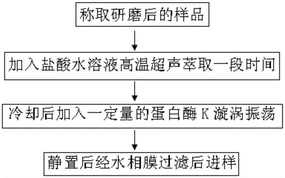 A method for extracting and purifying different forms of selenium in tobacco