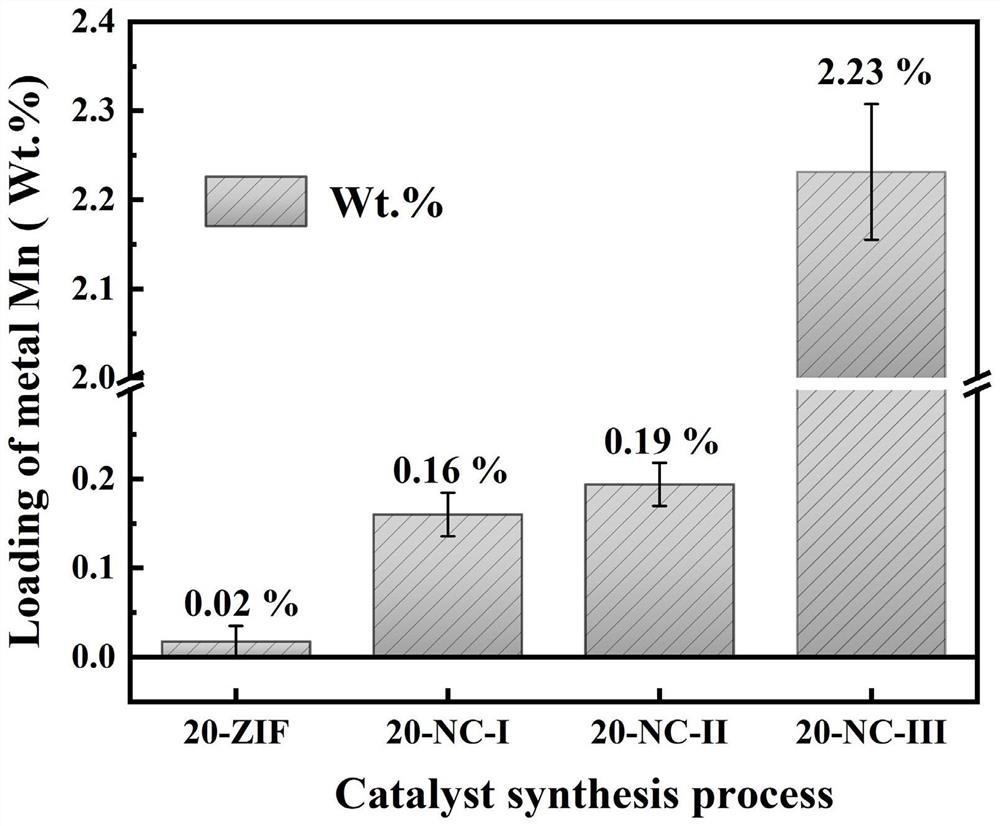 Preparation method of novel carbon-based material loaded transition metal monatomic catalyst