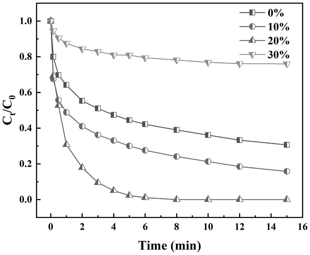 Preparation method of novel carbon-based material loaded transition metal monatomic catalyst