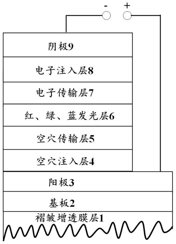 Preparation method of PDMS in-situ wrinkled antireflection film and monochromatic light organic light emitting diode