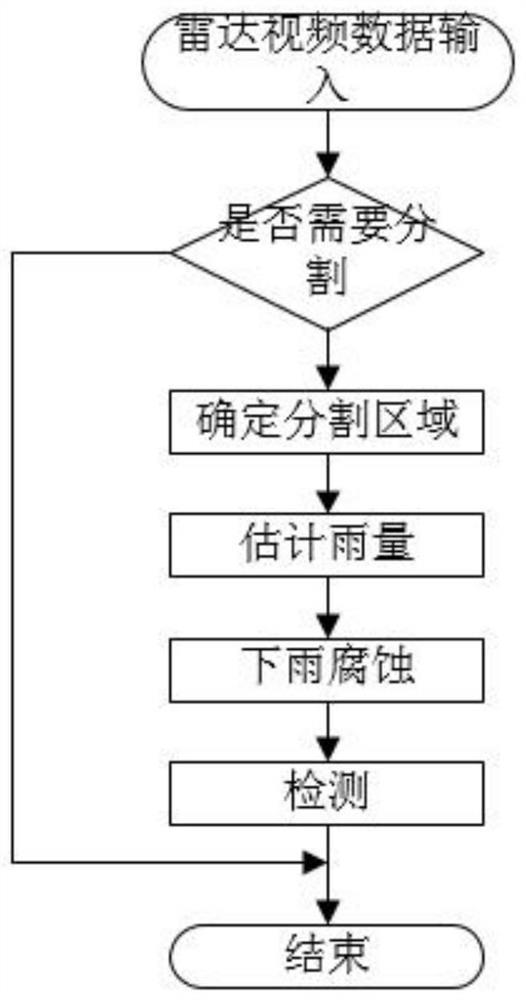 A Radar Adjacent Target Segmentation Method Based on Rain Corrosion Algorithm