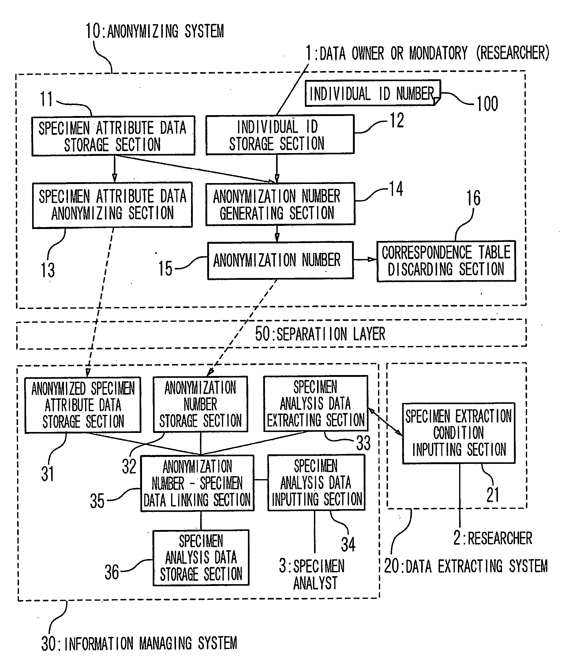 Information managing system, anonymizing method and storage medium