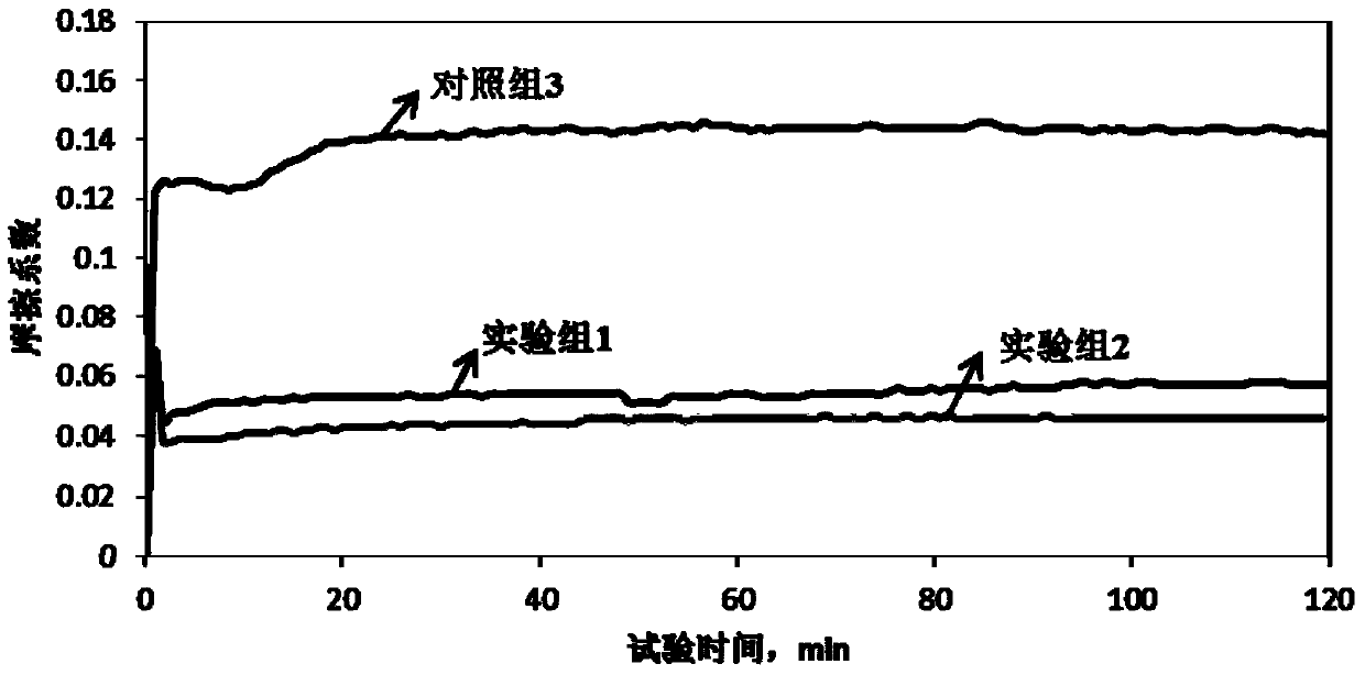 A kind of low-viscosity high-efficiency energy-saving engine oil and its preparation process