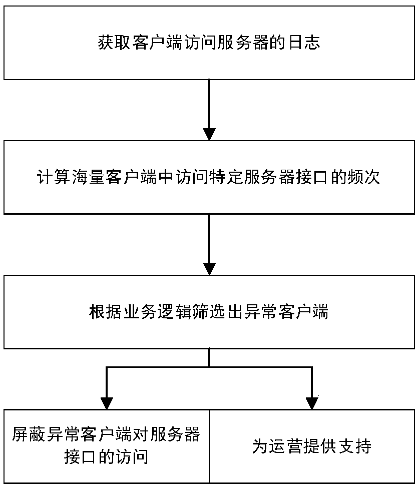 A Statistics-Based Access Identification Method for Abnormal Interface