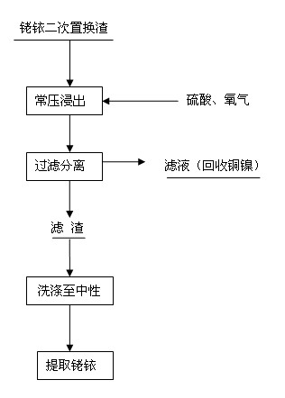Technological method for removing base metals in rhodium/iridium secondary replacement residues
