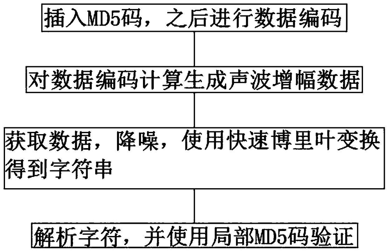 Acoustic wave communication method