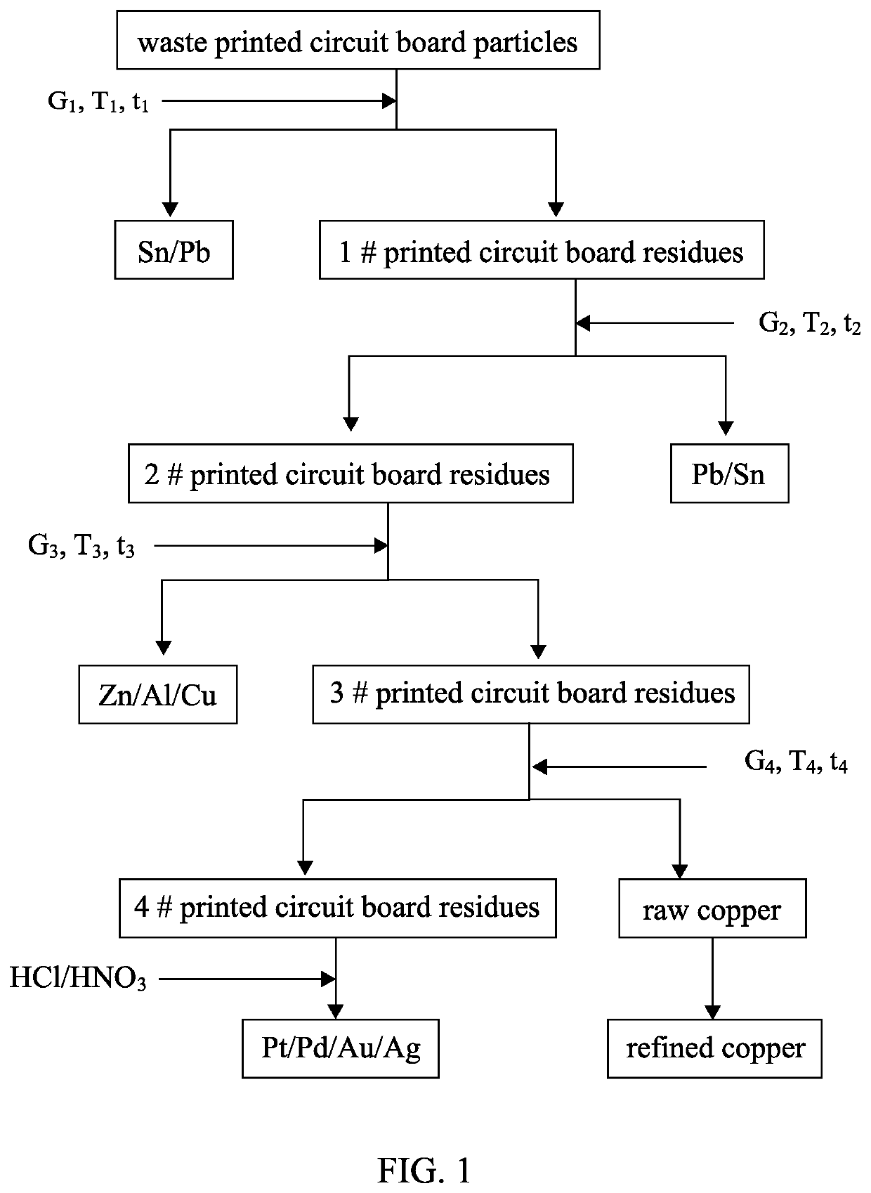 Method and apparatus for retrieving valuable metals step by step from waste printed circuit board particles