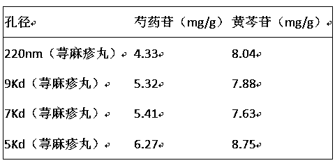 Application of membrane separation technique in preparation of Xun Ma Zhen pills (urticaria pills)