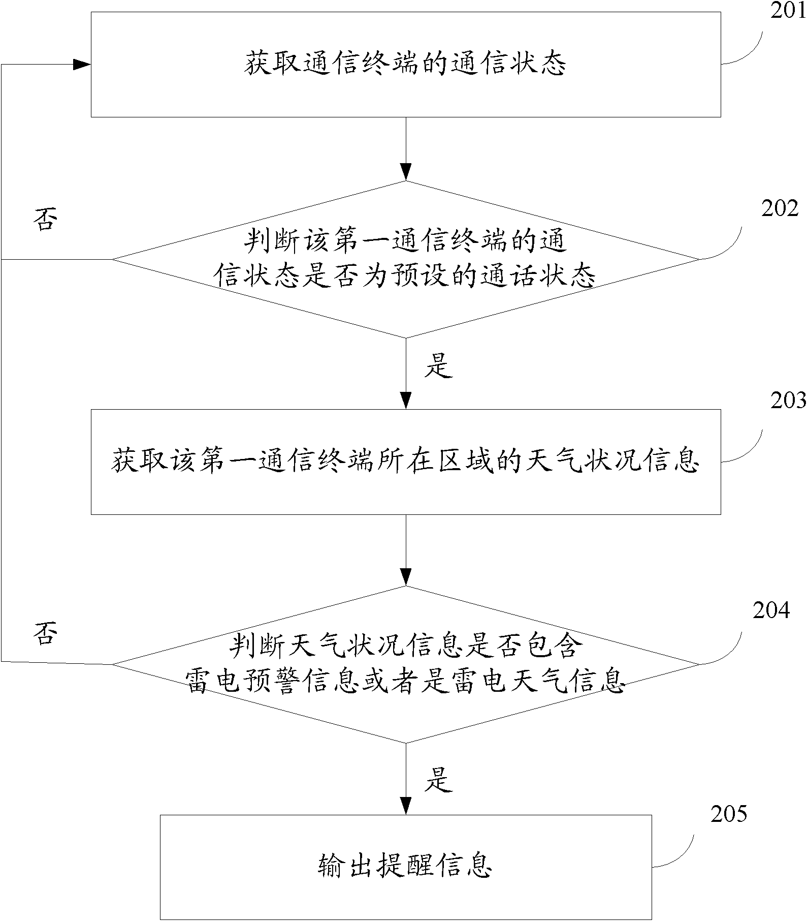 Reminding method and device