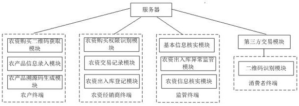 Intelligent agricultural internet-of-things tracing system