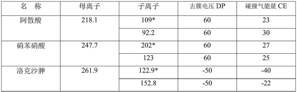 A method for the detection of arsanic acid, nitrophenyl arsenic acid and roxarsone in feed