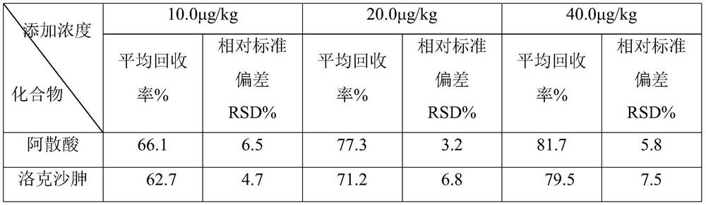 A method for the detection of arsanic acid, nitrophenyl arsenic acid and roxarsone in feed