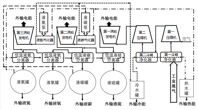 Industrial tail gas liquefaction energy storage power generation system and power generation method