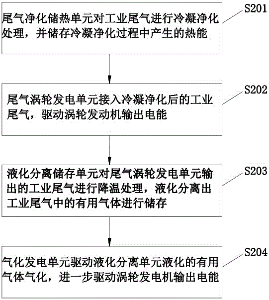Industrial tail gas liquefaction energy storage power generation system and power generation method