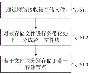 Distributed storage system and storing and reading method for files
