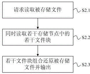 Distributed storage system and storing and reading method for files