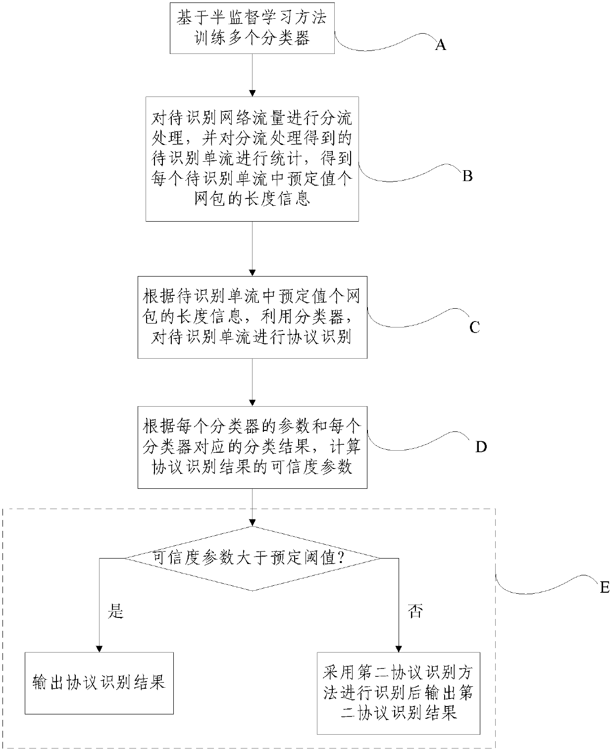 Network protocol identification method and system based on semi-supervised learning