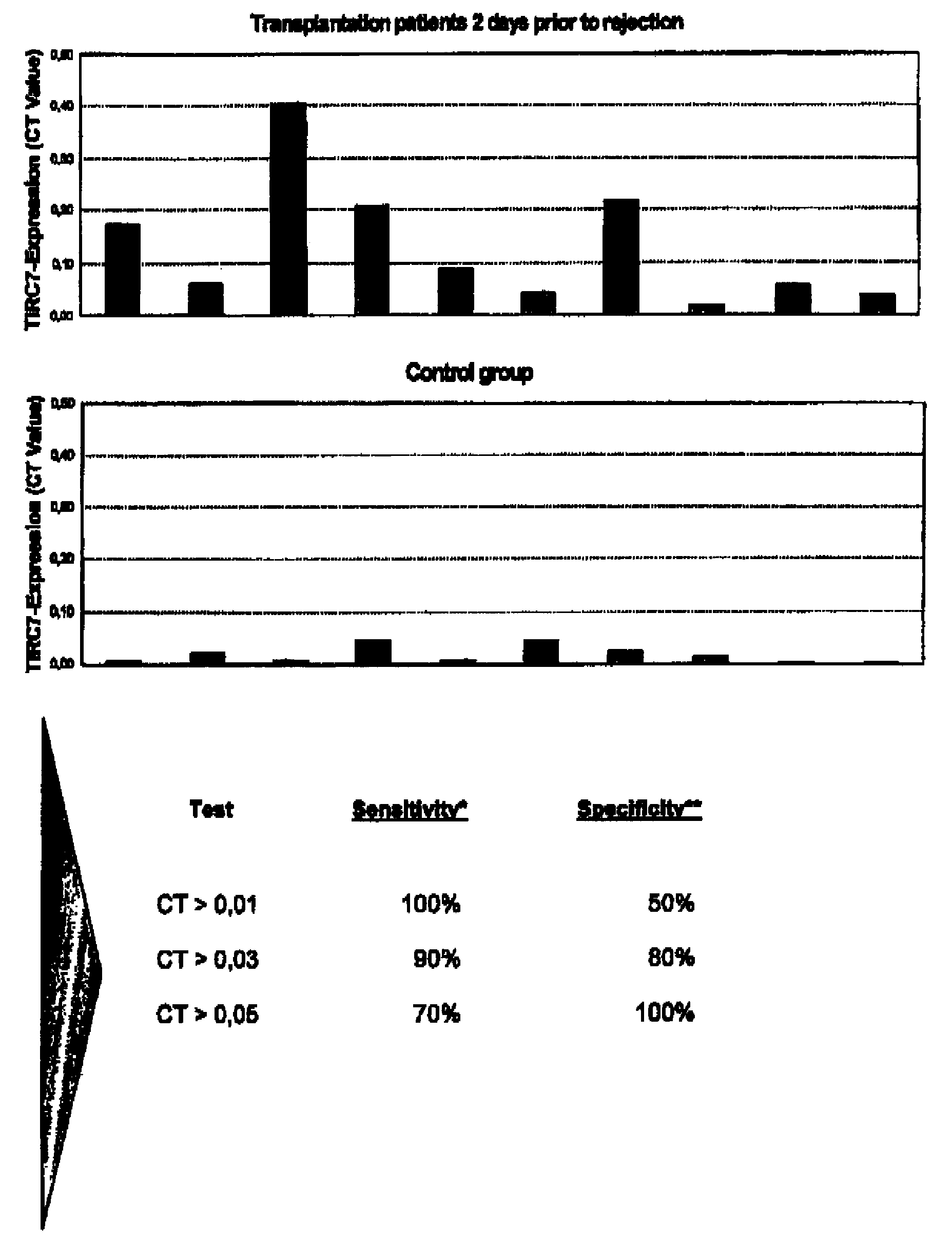 Method of detecting early immune activation