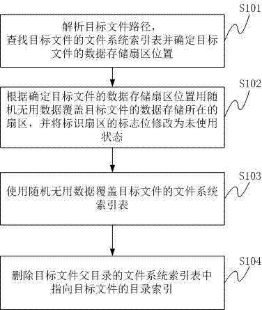 Method and system of rapid file erasure of anti-recovery software