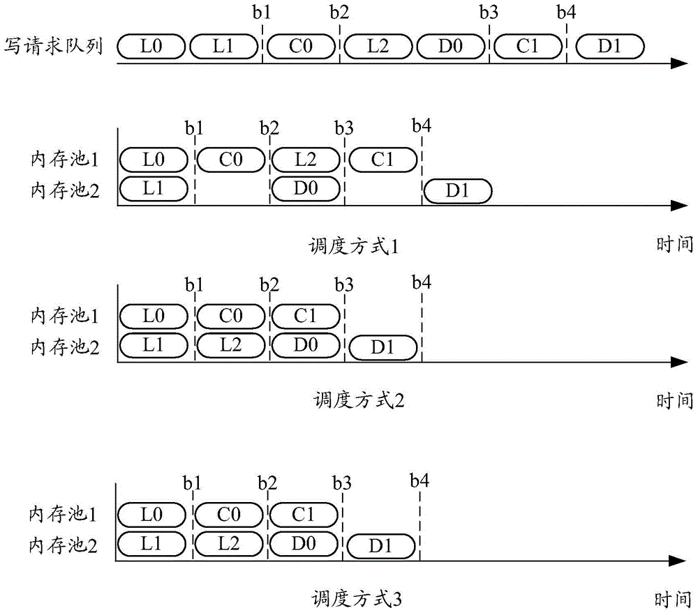 Write request processing method and memory controller