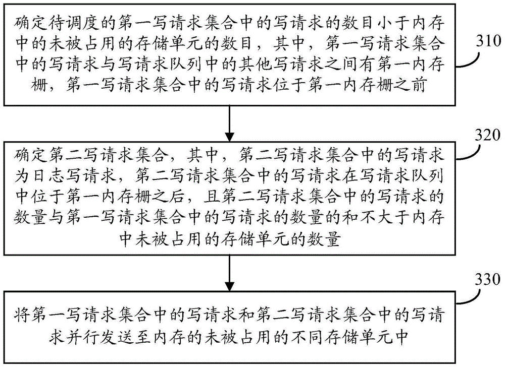 Write request processing method and memory controller